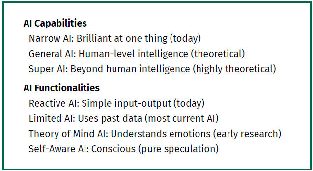 Table listing 7 types of AI across 2 categories: 3 capabilities and 4 functionalities